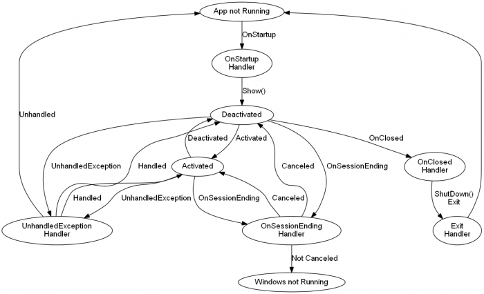 WPF application lifetime.png